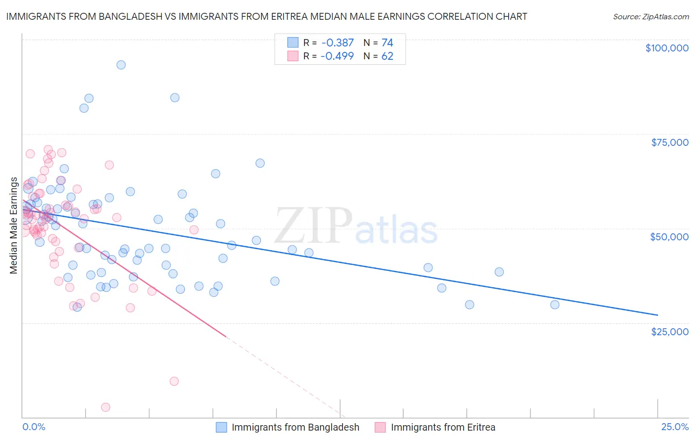 Immigrants from Bangladesh vs Immigrants from Eritrea Median Male Earnings