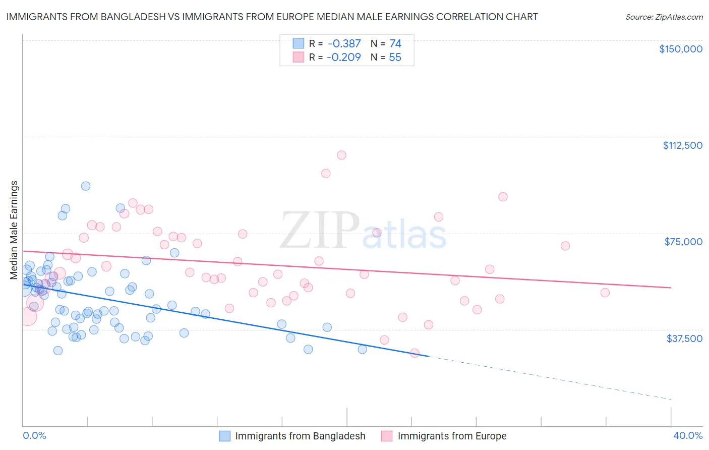Immigrants from Bangladesh vs Immigrants from Europe Median Male Earnings