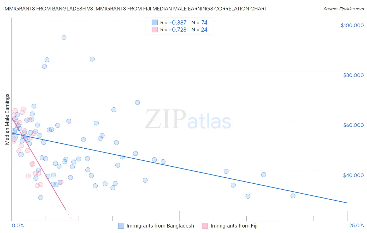 Immigrants from Bangladesh vs Immigrants from Fiji Median Male Earnings