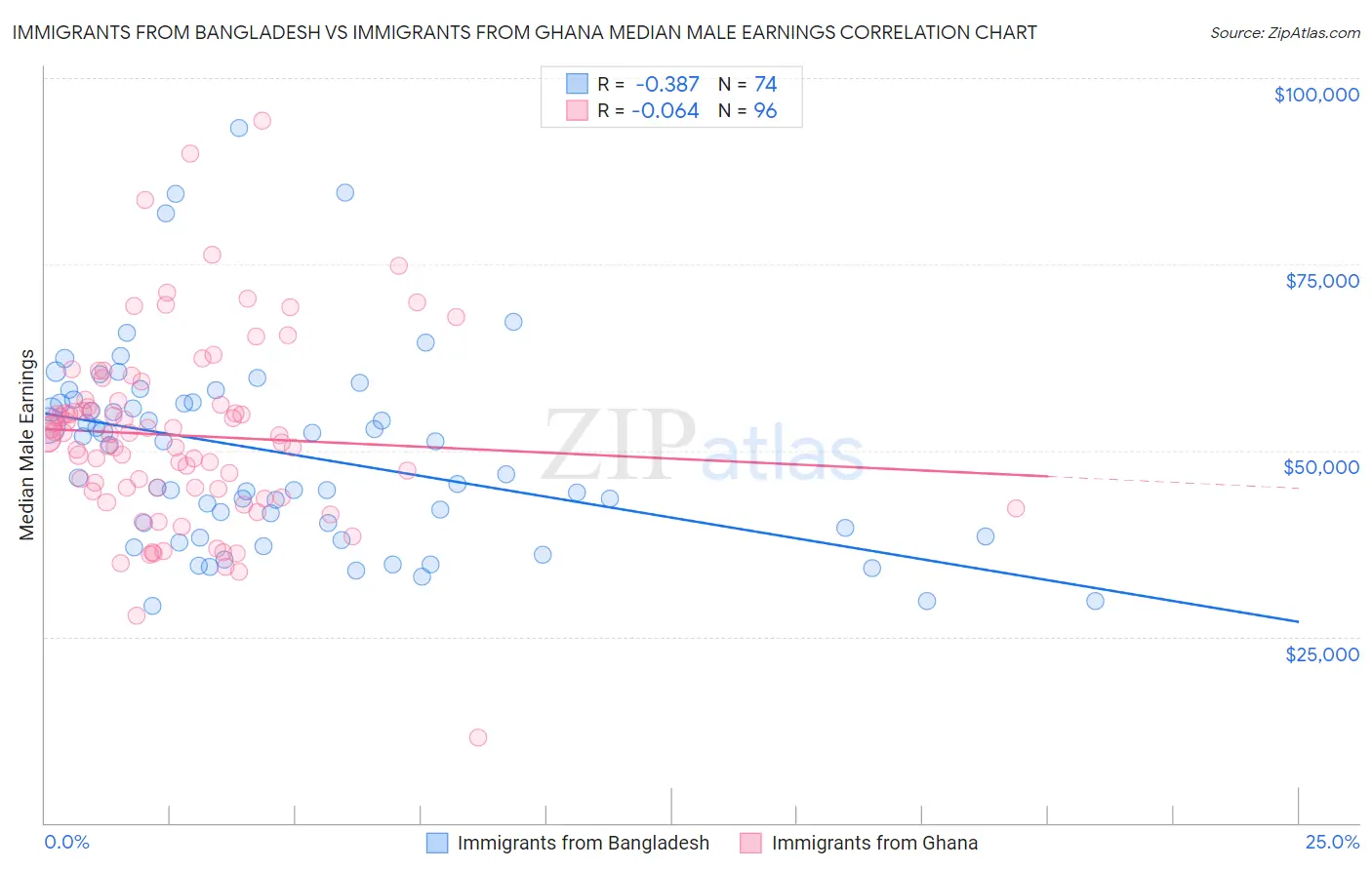 Immigrants from Bangladesh vs Immigrants from Ghana Median Male Earnings
