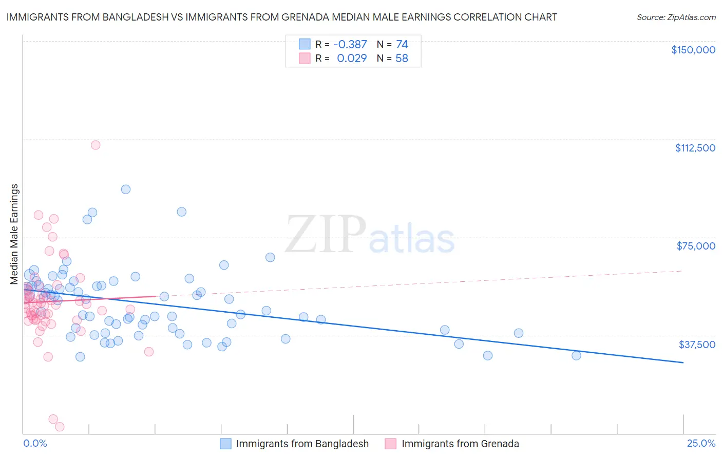Immigrants from Bangladesh vs Immigrants from Grenada Median Male Earnings