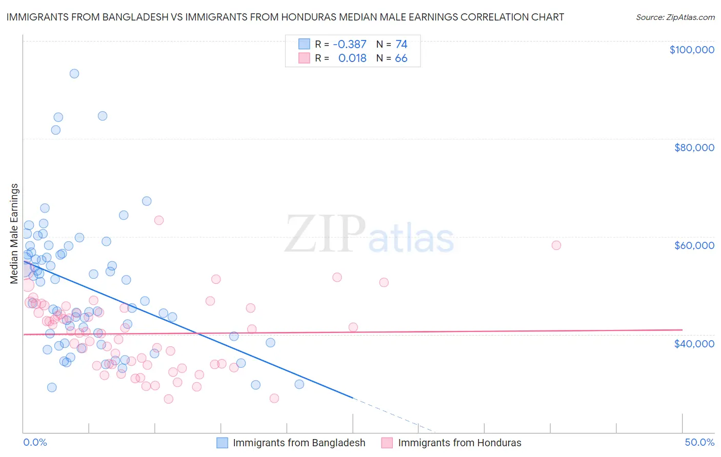 Immigrants from Bangladesh vs Immigrants from Honduras Median Male Earnings