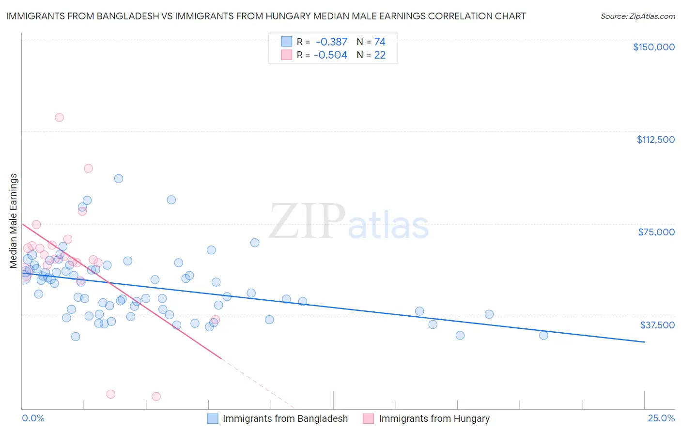 Immigrants from Bangladesh vs Immigrants from Hungary Median Male Earnings