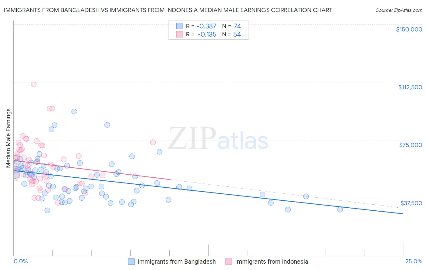 Immigrants from Bangladesh vs Immigrants from Indonesia Median Male Earnings