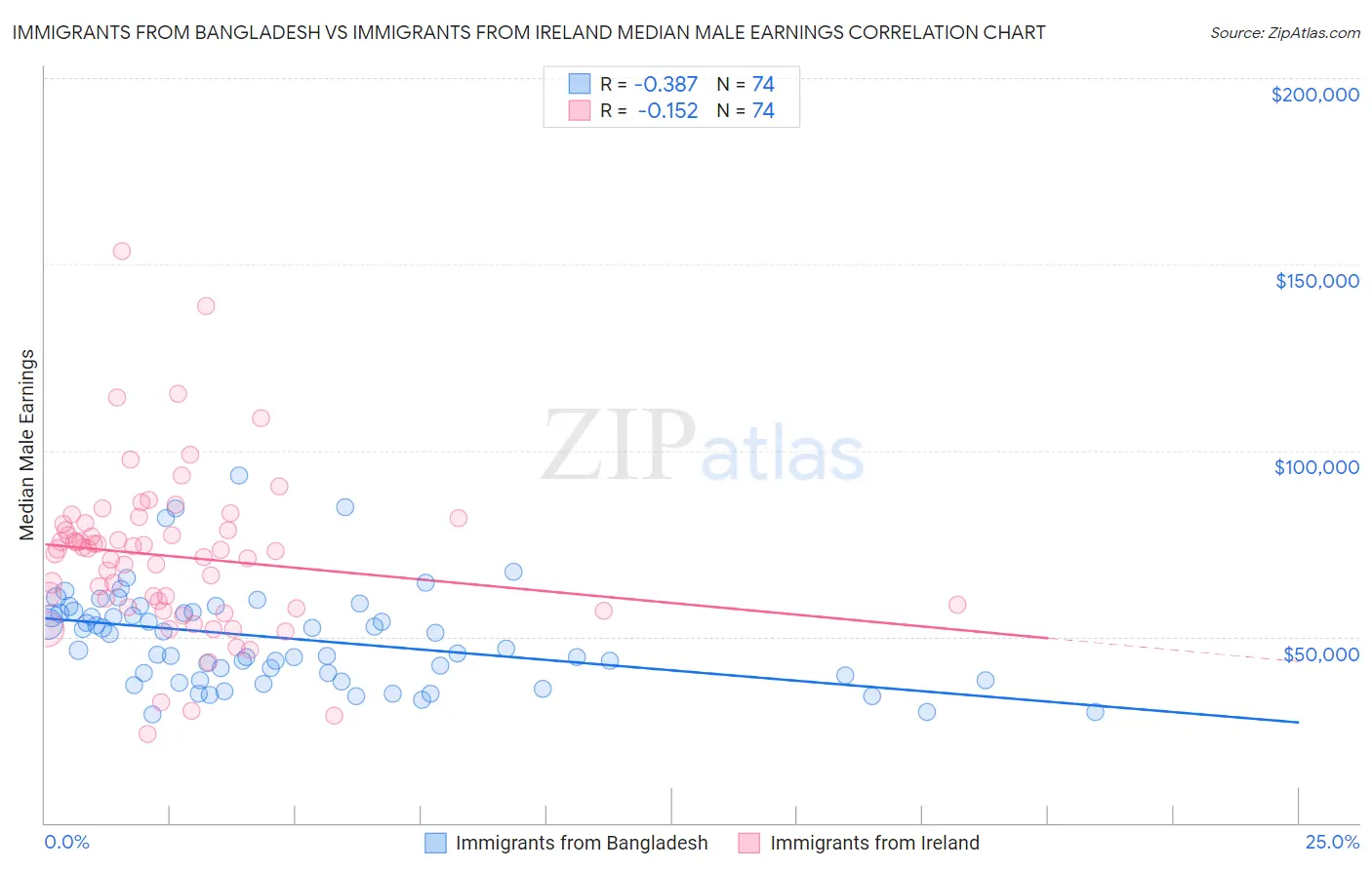 Immigrants from Bangladesh vs Immigrants from Ireland Median Male Earnings