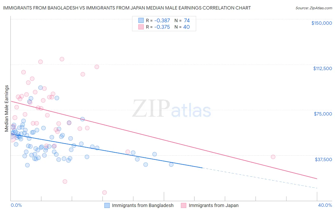 Immigrants from Bangladesh vs Immigrants from Japan Median Male Earnings