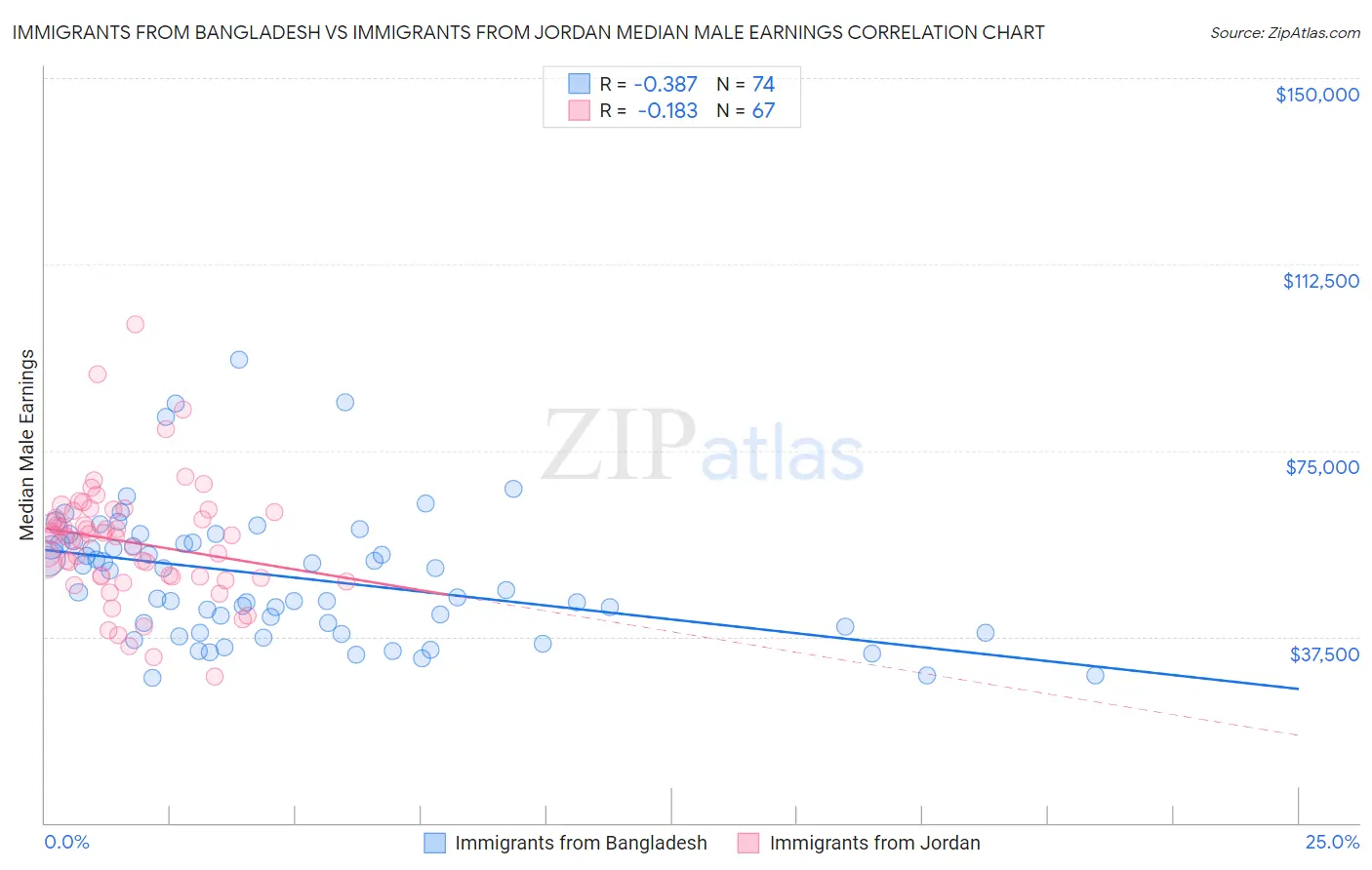 Immigrants from Bangladesh vs Immigrants from Jordan Median Male Earnings