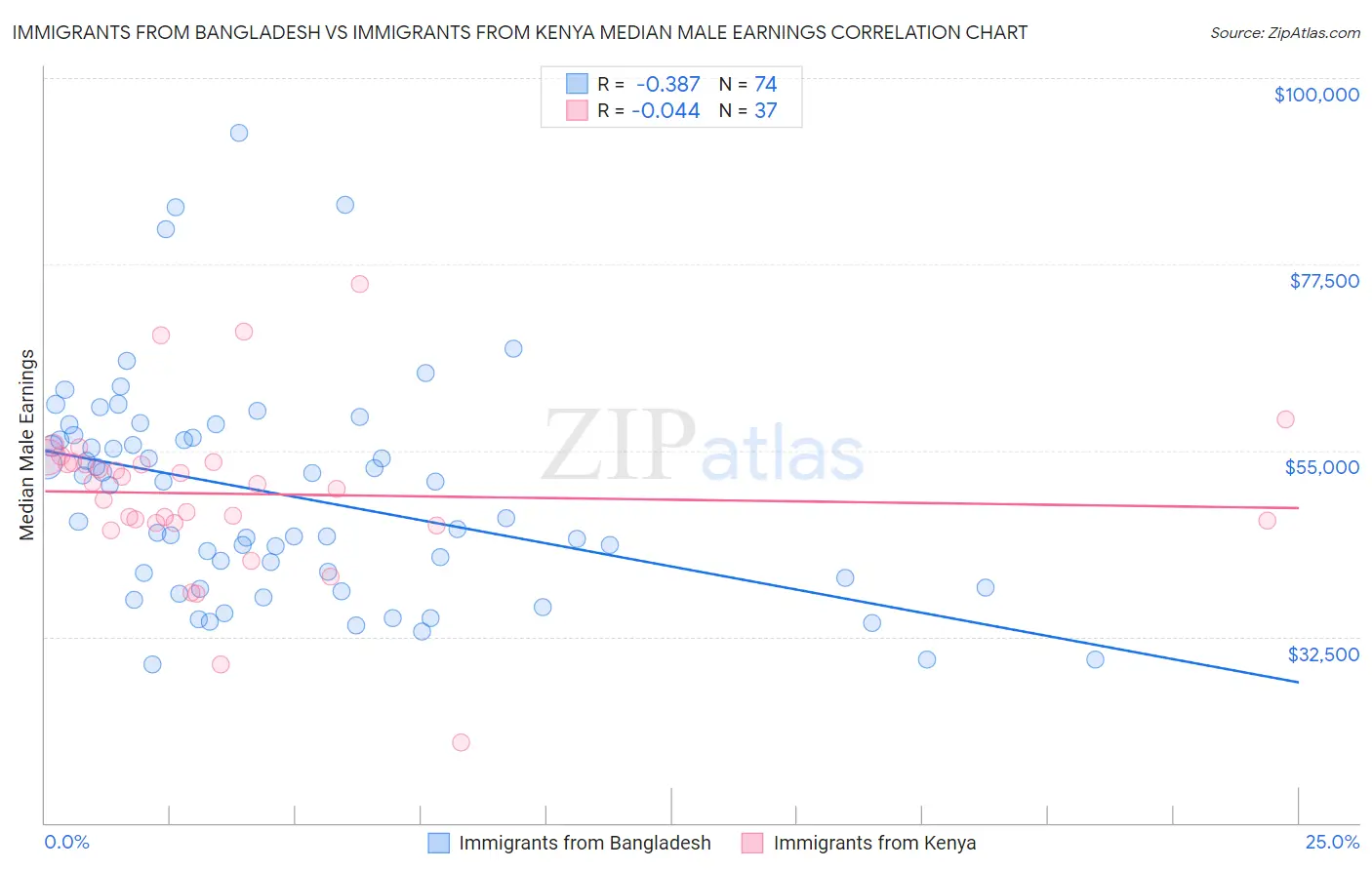 Immigrants from Bangladesh vs Immigrants from Kenya Median Male Earnings