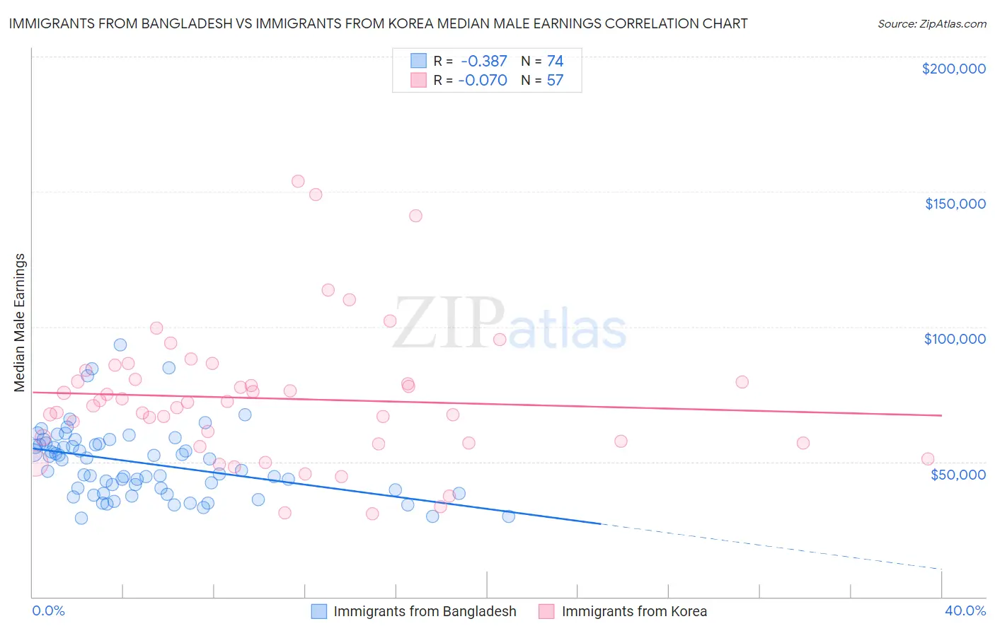 Immigrants from Bangladesh vs Immigrants from Korea Median Male Earnings