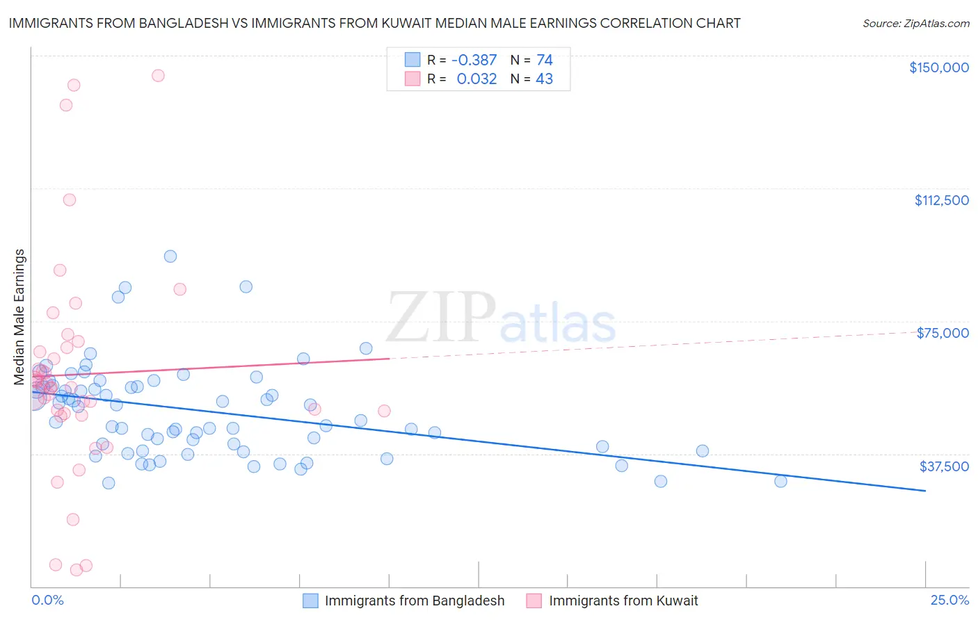 Immigrants from Bangladesh vs Immigrants from Kuwait Median Male Earnings