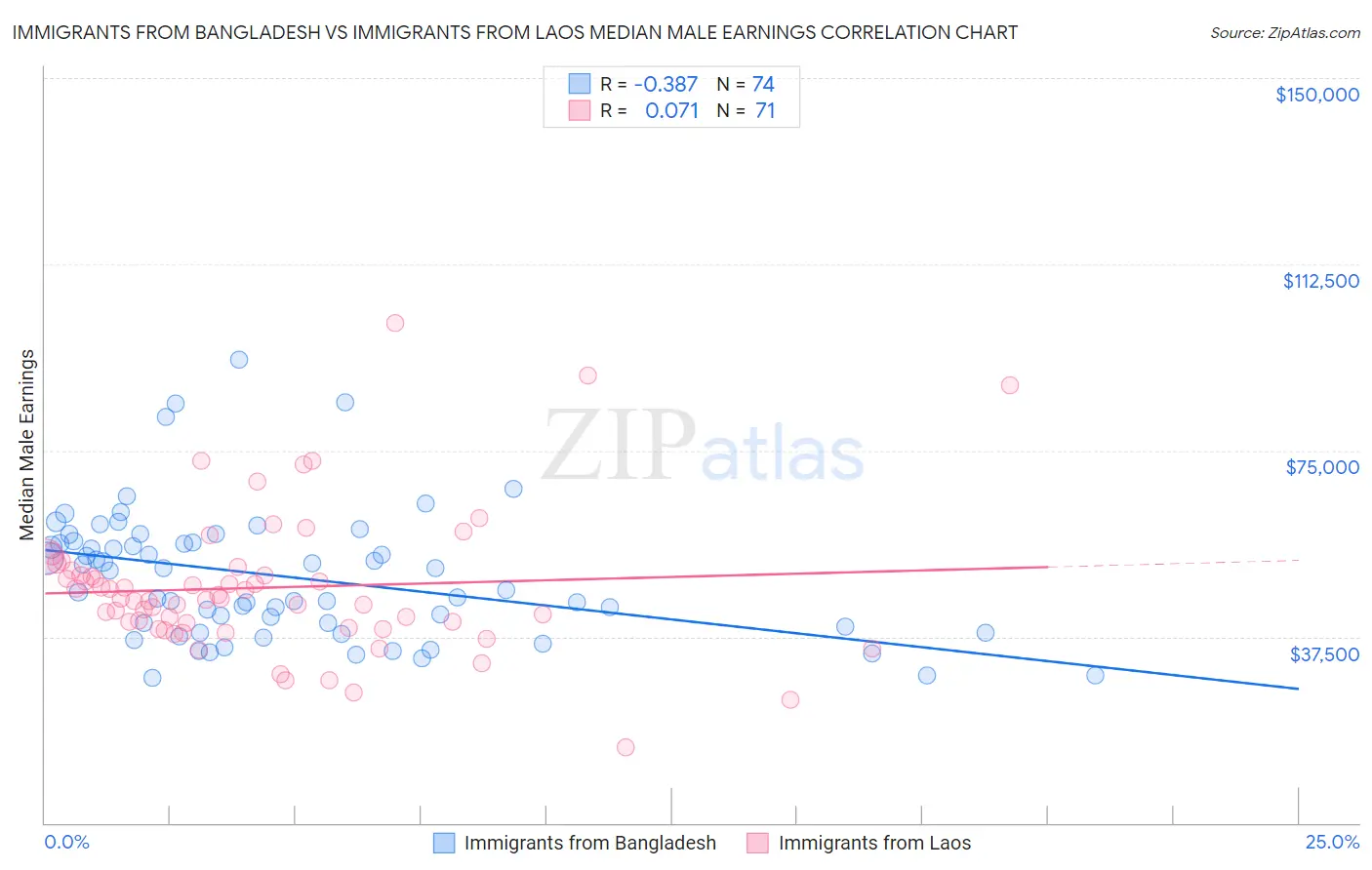 Immigrants from Bangladesh vs Immigrants from Laos Median Male Earnings