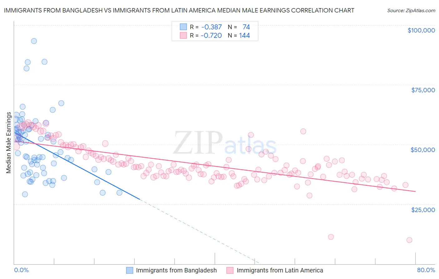 Immigrants from Bangladesh vs Immigrants from Latin America Median Male Earnings