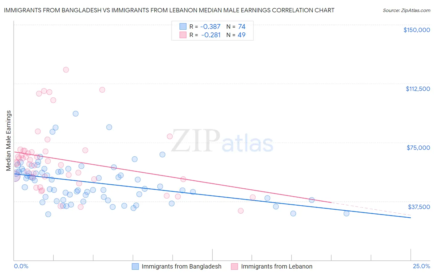 Immigrants from Bangladesh vs Immigrants from Lebanon Median Male Earnings