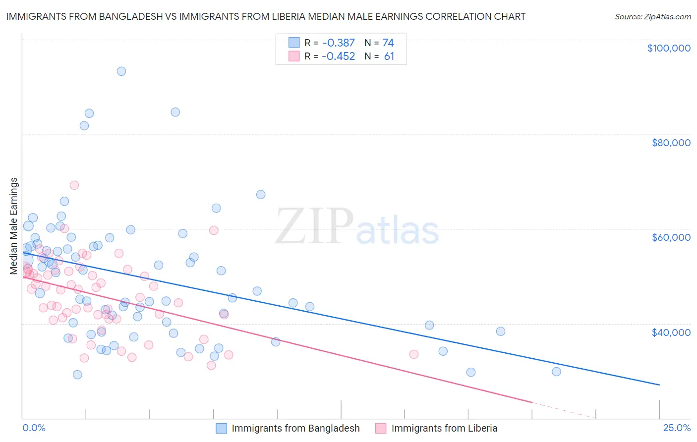 Immigrants from Bangladesh vs Immigrants from Liberia Median Male Earnings