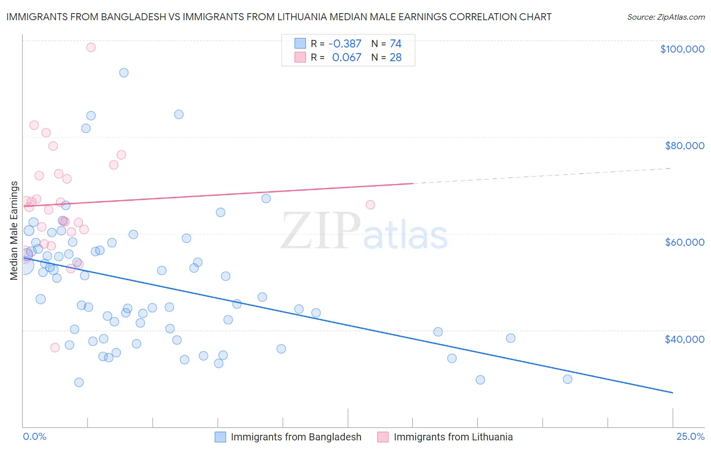 Immigrants from Bangladesh vs Immigrants from Lithuania Median Male Earnings