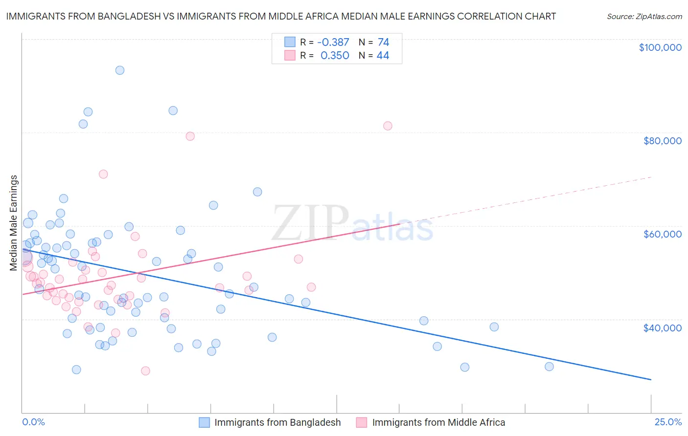 Immigrants from Bangladesh vs Immigrants from Middle Africa Median Male Earnings
