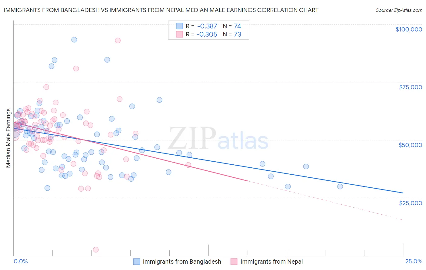 Immigrants from Bangladesh vs Immigrants from Nepal Median Male Earnings
