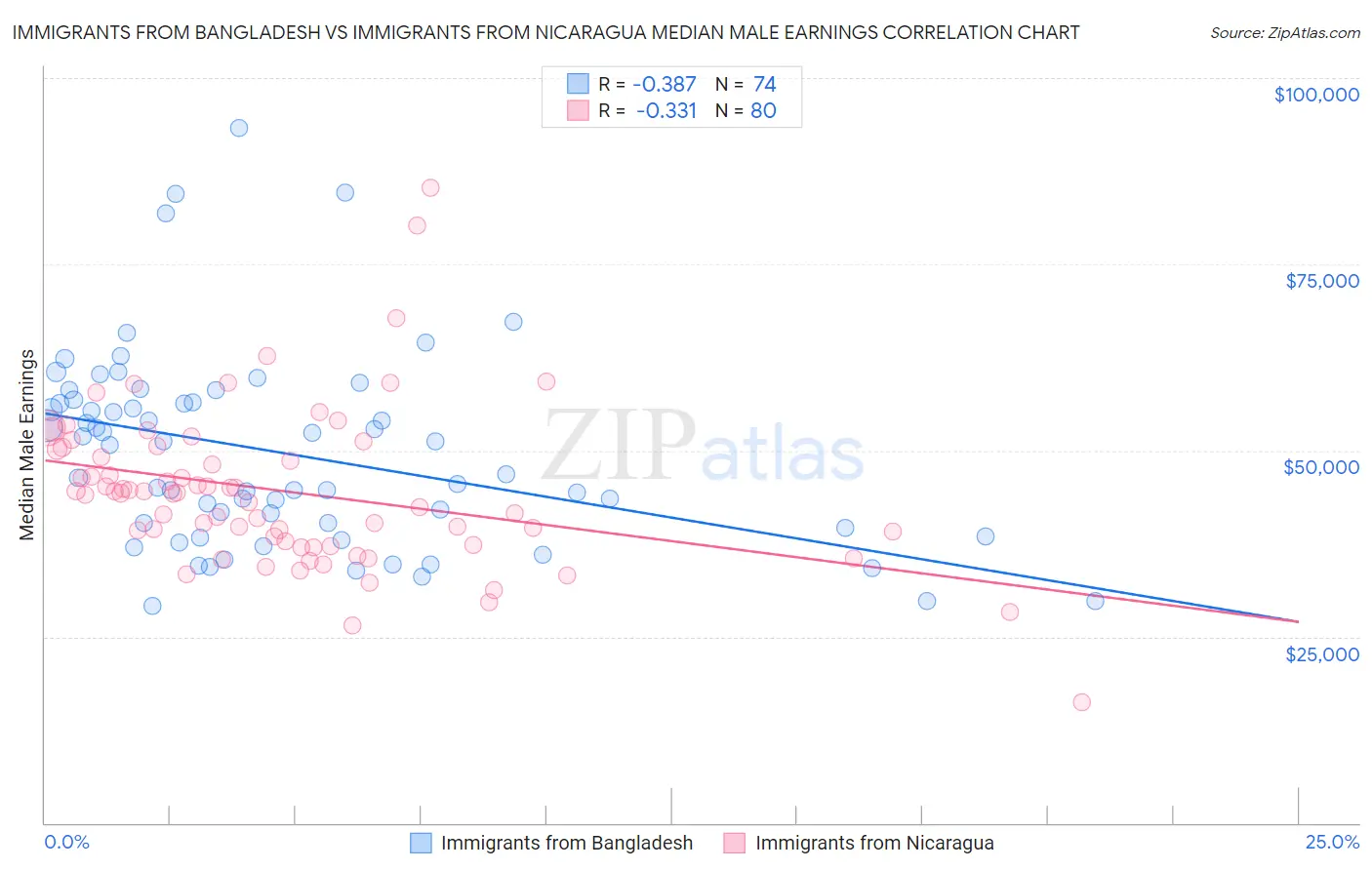 Immigrants from Bangladesh vs Immigrants from Nicaragua Median Male Earnings