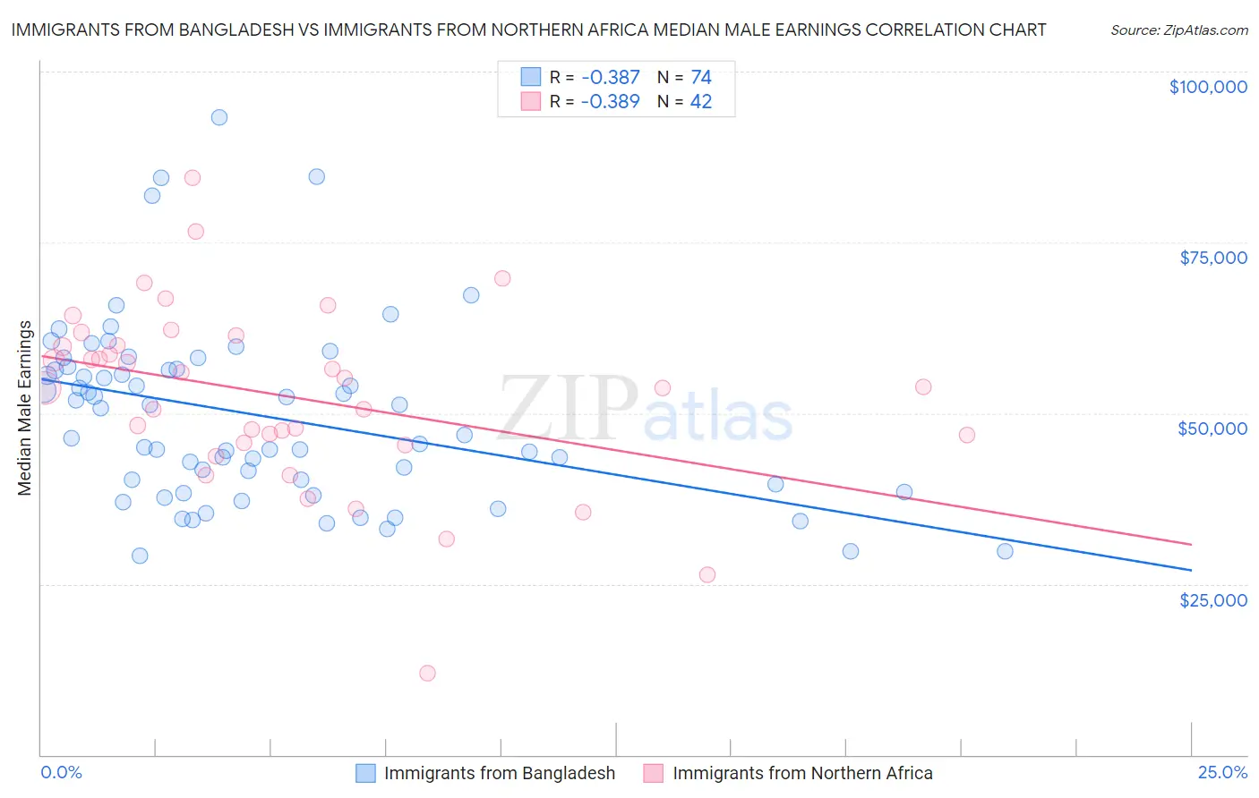 Immigrants from Bangladesh vs Immigrants from Northern Africa Median Male Earnings