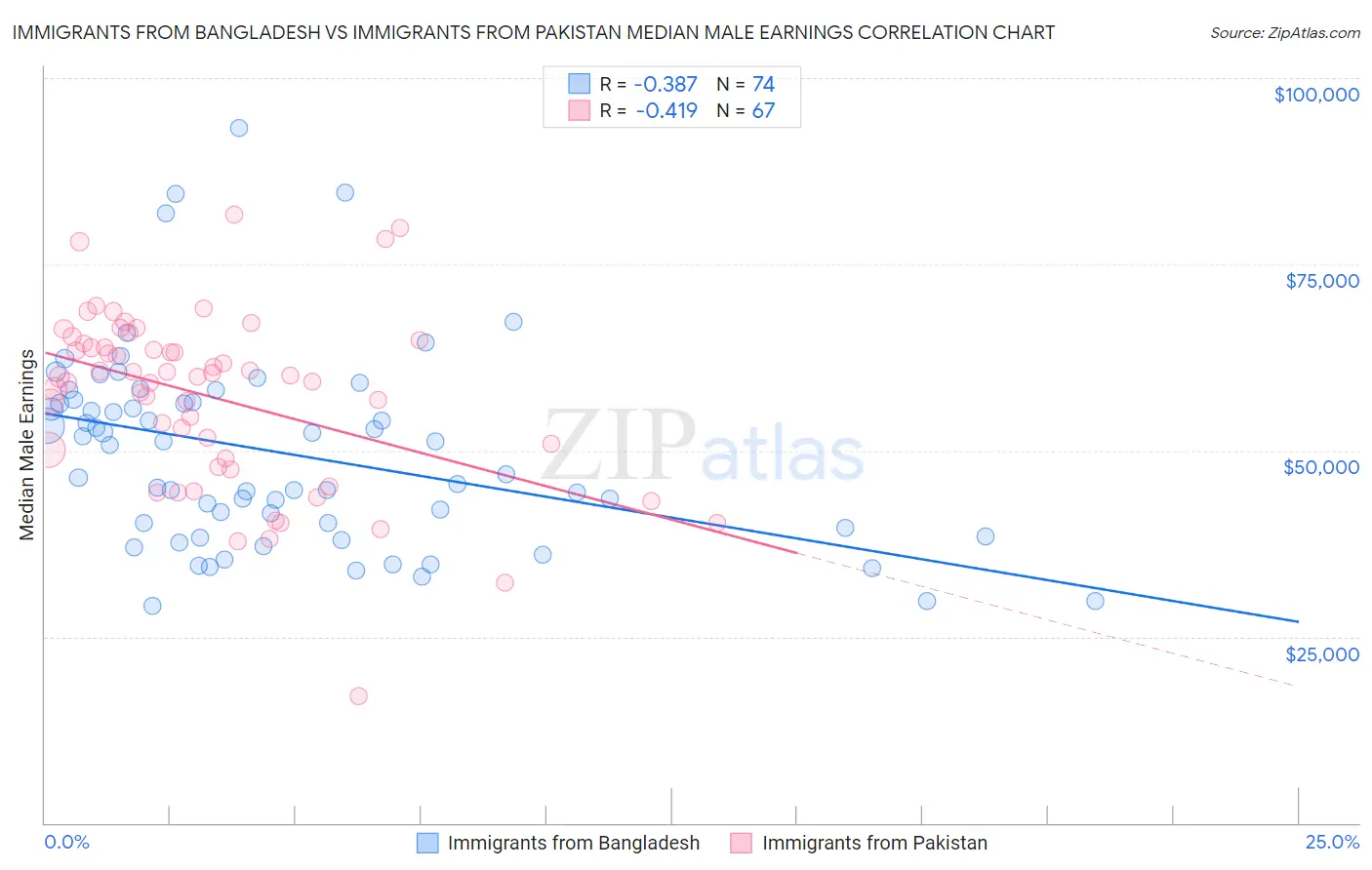 Immigrants from Bangladesh vs Immigrants from Pakistan Median Male Earnings