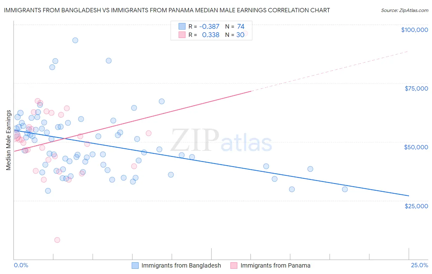 Immigrants from Bangladesh vs Immigrants from Panama Median Male Earnings