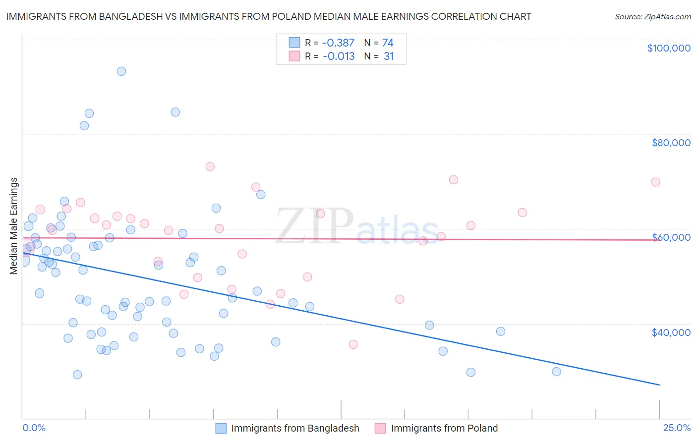 Immigrants from Bangladesh vs Immigrants from Poland Median Male Earnings