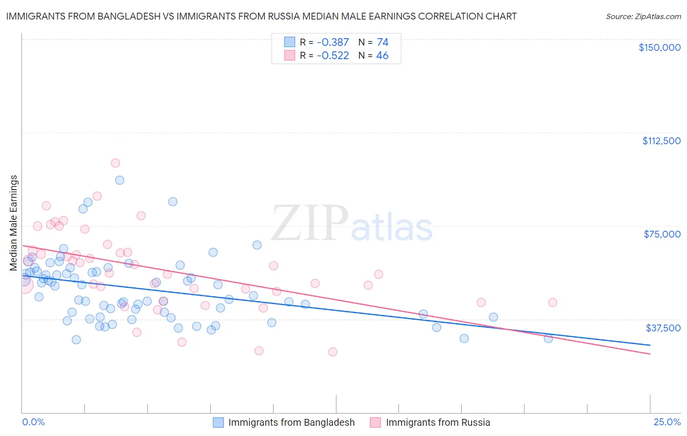 Immigrants from Bangladesh vs Immigrants from Russia Median Male Earnings