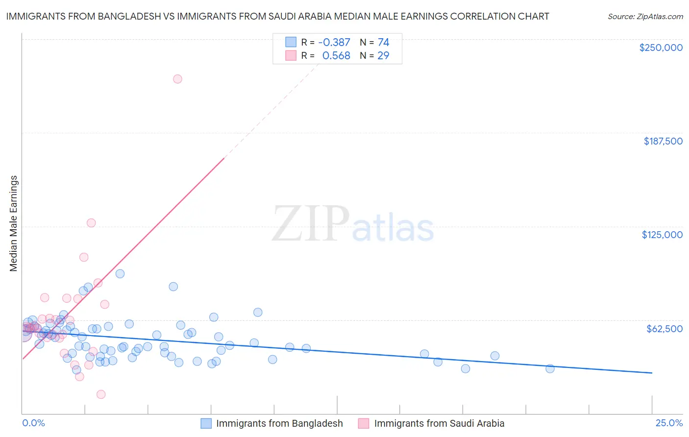 Immigrants from Bangladesh vs Immigrants from Saudi Arabia Median Male Earnings
