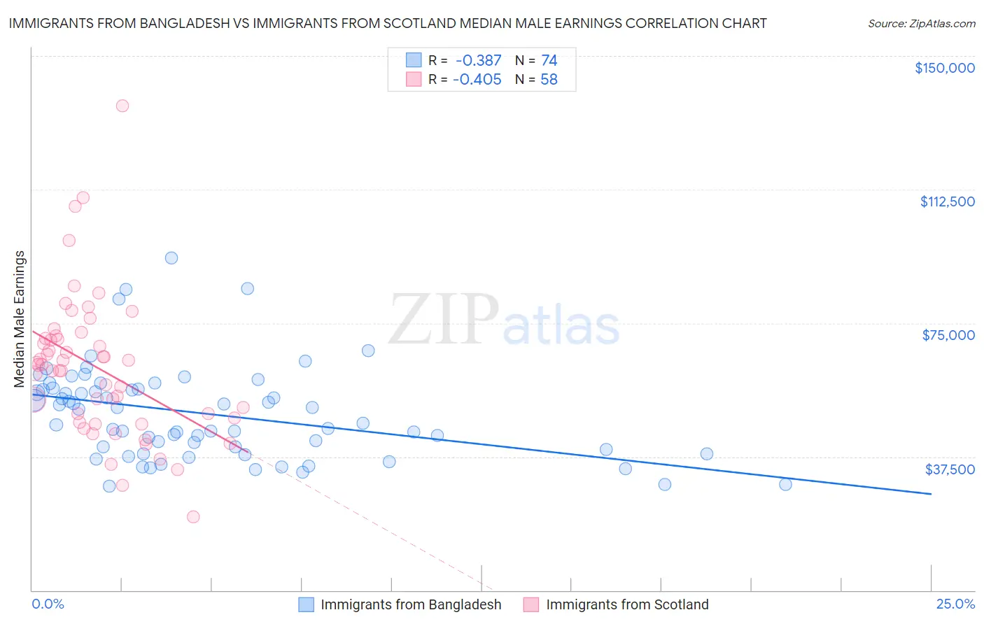 Immigrants from Bangladesh vs Immigrants from Scotland Median Male Earnings