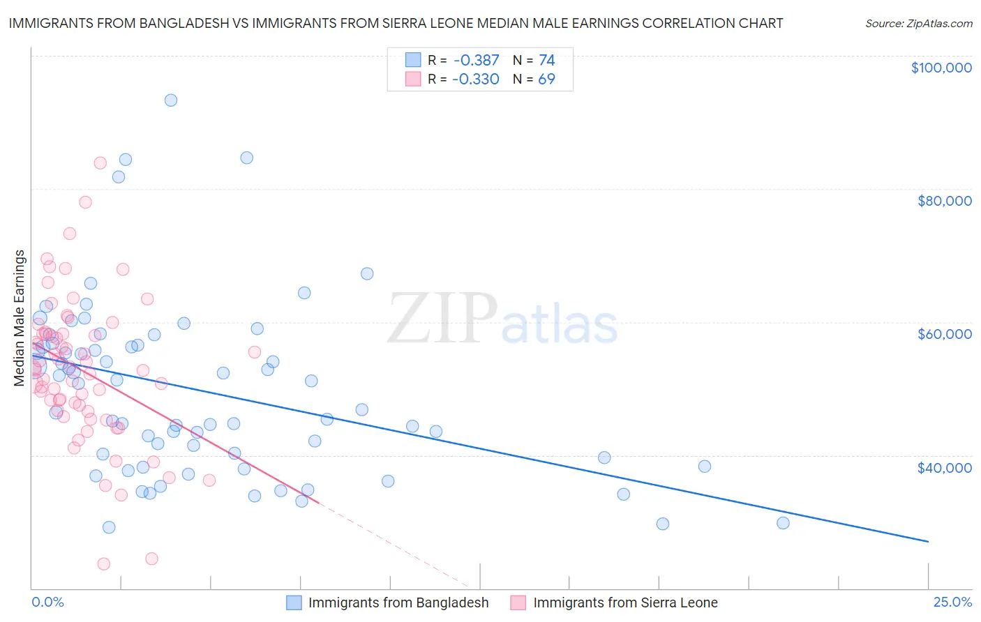 Immigrants from Bangladesh vs Immigrants from Sierra Leone Median Male Earnings
