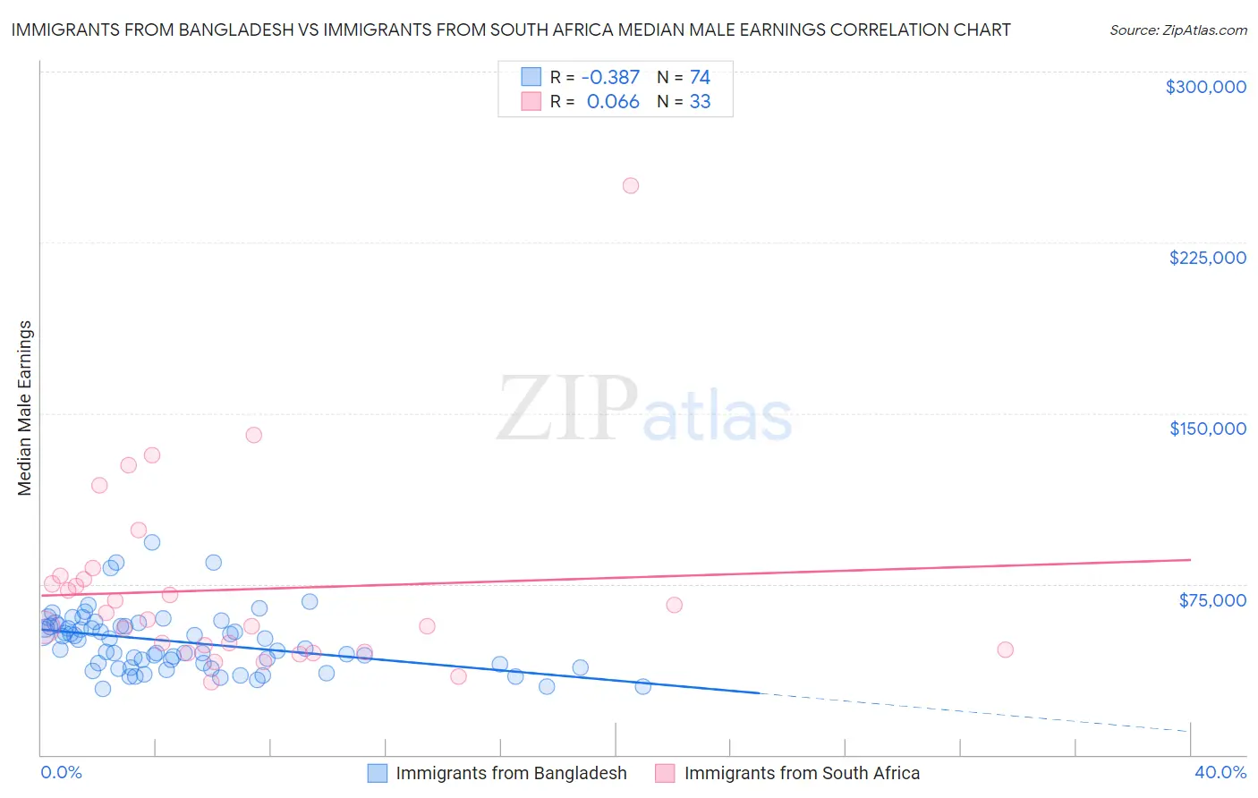 Immigrants from Bangladesh vs Immigrants from South Africa Median Male Earnings