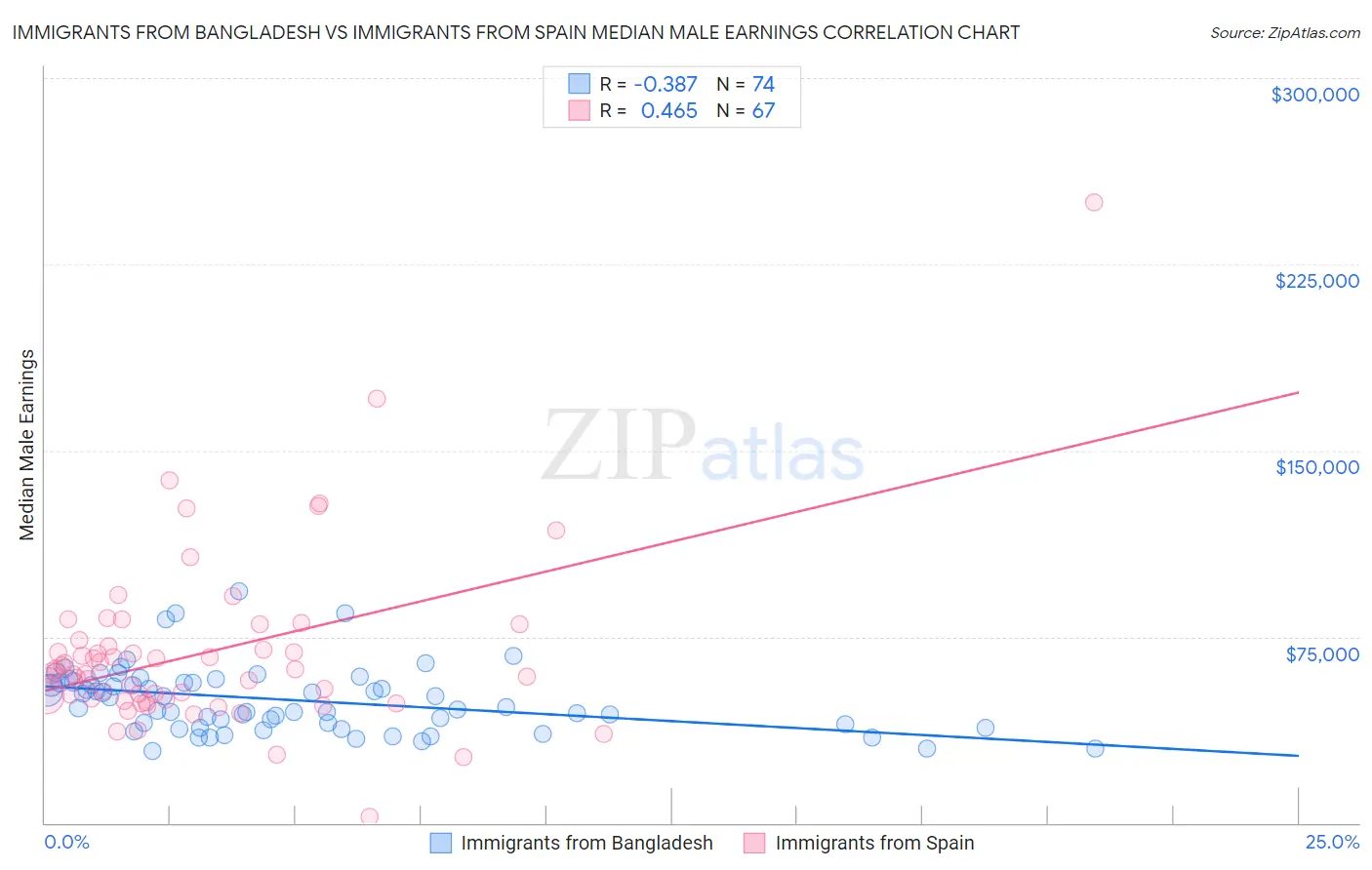 Immigrants from Bangladesh vs Immigrants from Spain Median Male Earnings
