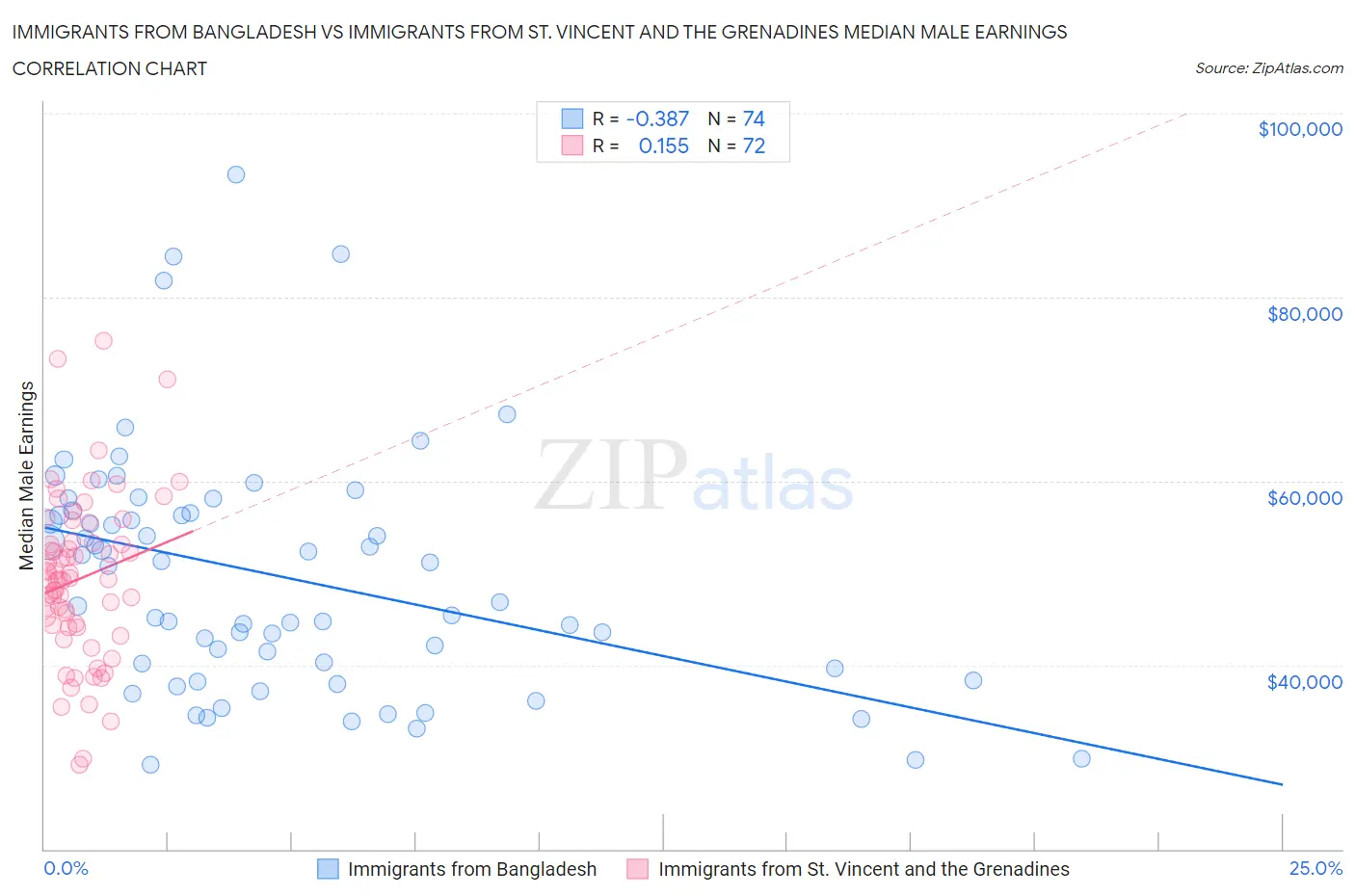 Immigrants from Bangladesh vs Immigrants from St. Vincent and the Grenadines Median Male Earnings