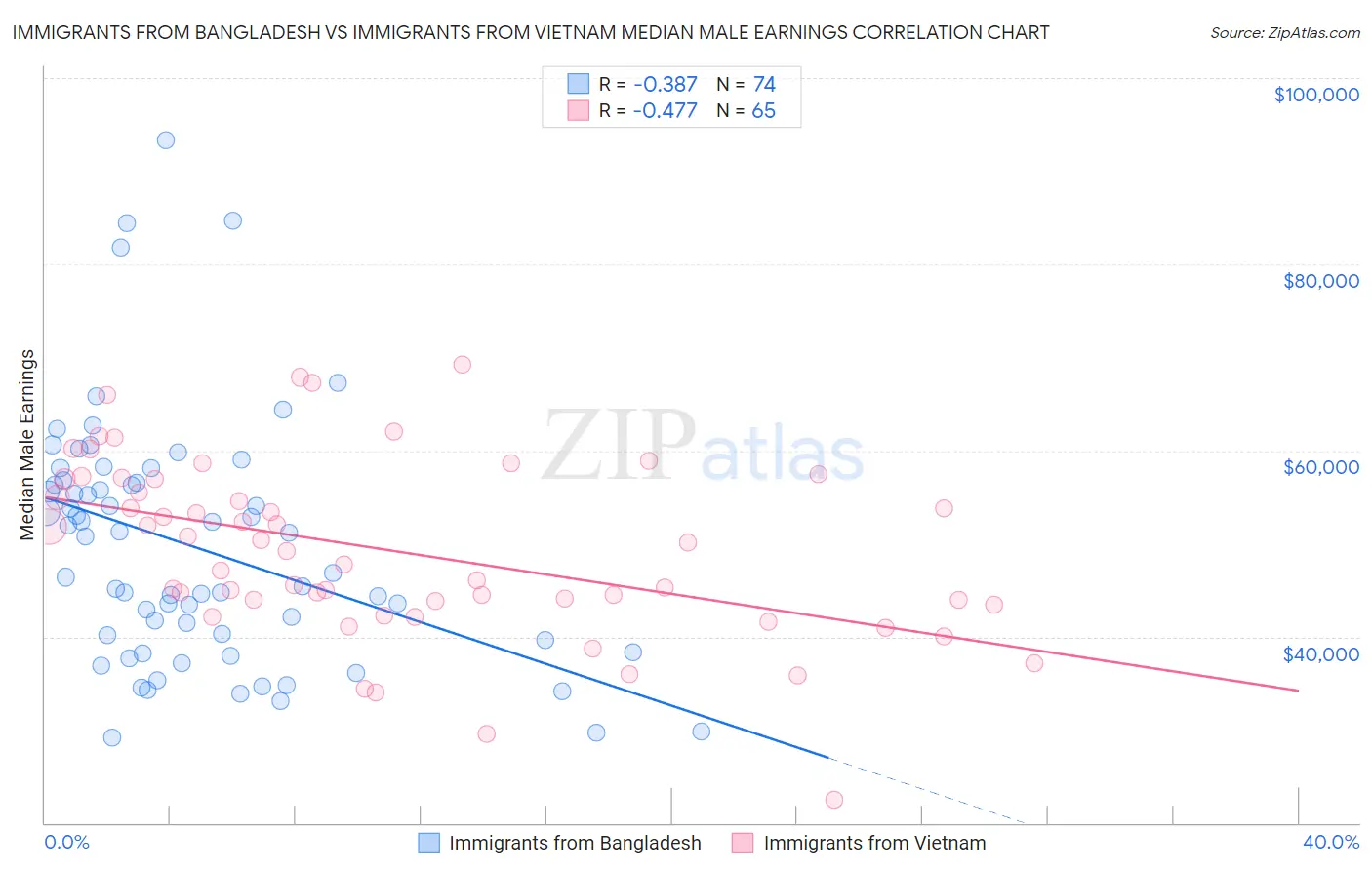 Immigrants from Bangladesh vs Immigrants from Vietnam Median Male Earnings