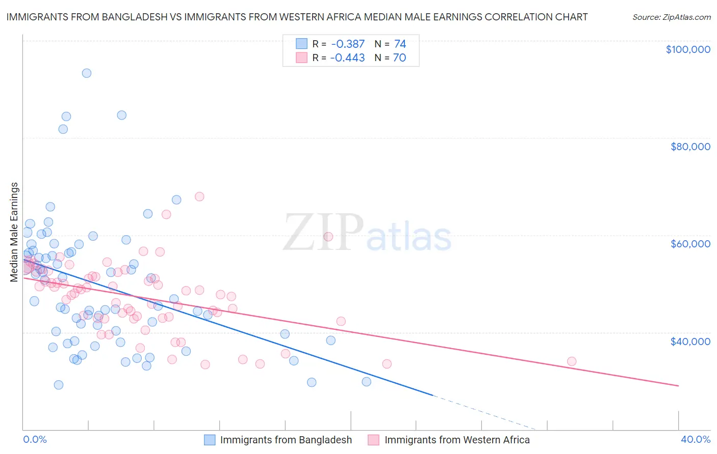 Immigrants from Bangladesh vs Immigrants from Western Africa Median Male Earnings