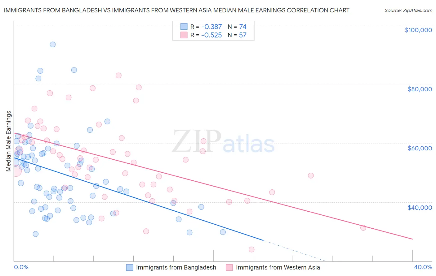 Immigrants from Bangladesh vs Immigrants from Western Asia Median Male Earnings