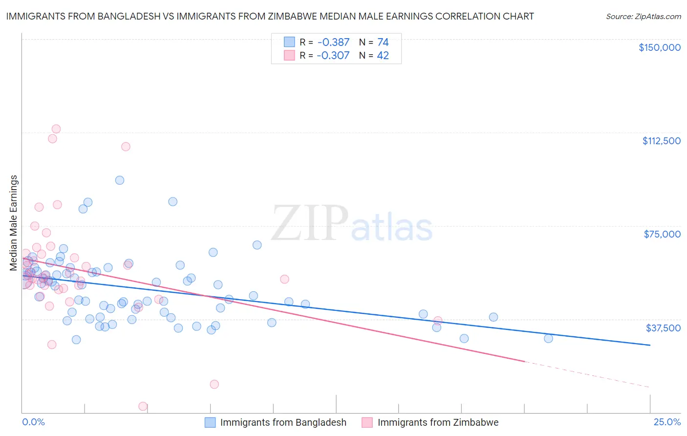 Immigrants from Bangladesh vs Immigrants from Zimbabwe Median Male Earnings