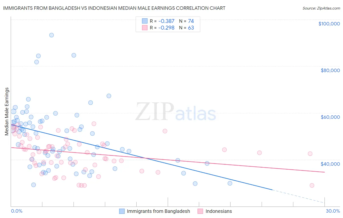 Immigrants from Bangladesh vs Indonesian Median Male Earnings