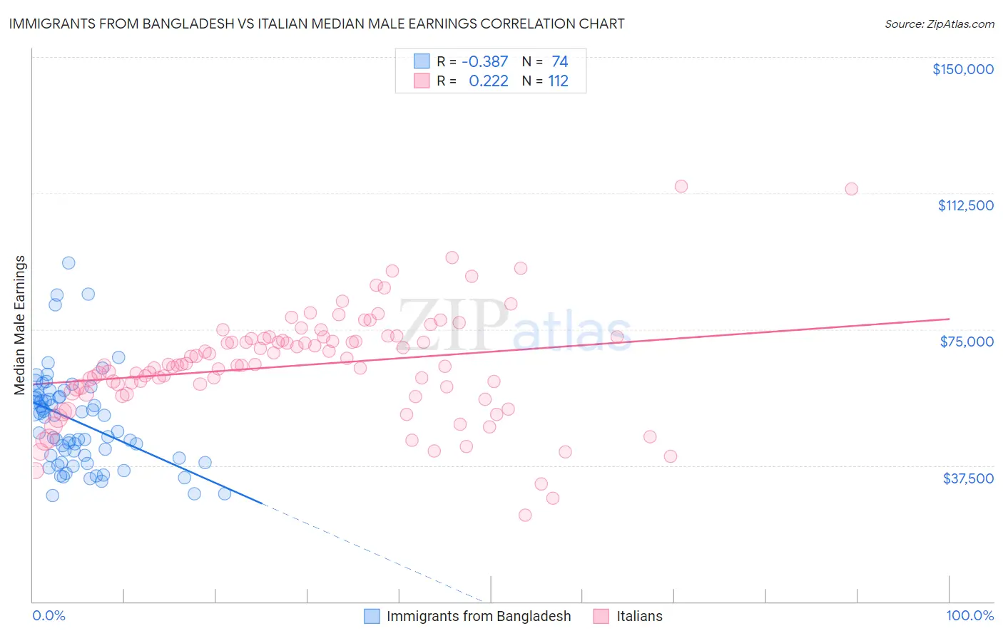 Immigrants from Bangladesh vs Italian Median Male Earnings
