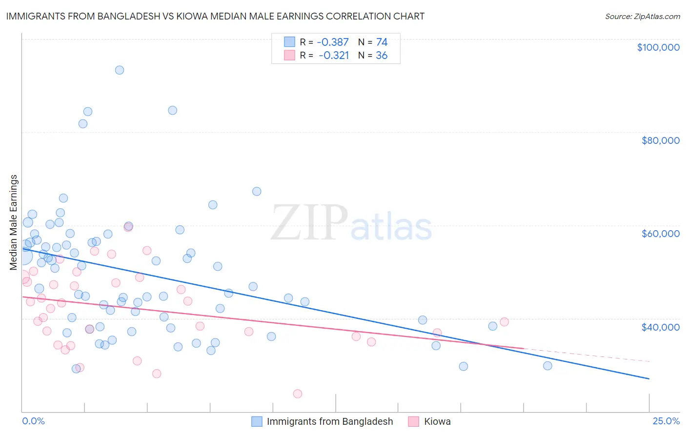 Immigrants from Bangladesh vs Kiowa Median Male Earnings