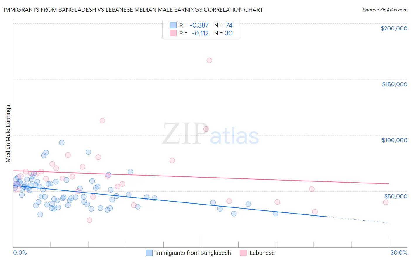 Immigrants from Bangladesh vs Lebanese Median Male Earnings