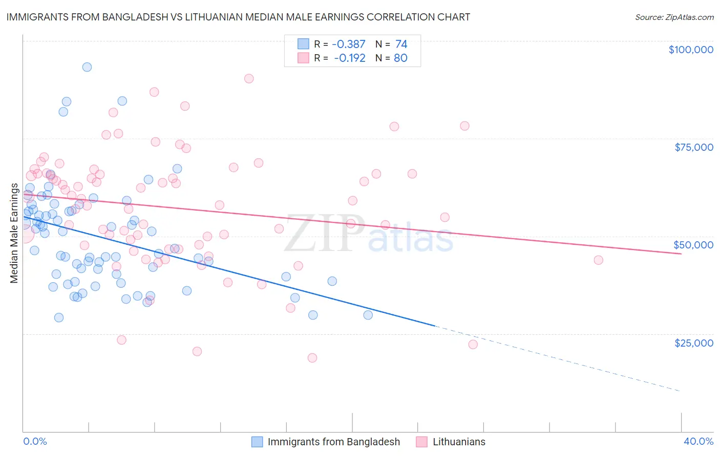 Immigrants from Bangladesh vs Lithuanian Median Male Earnings
