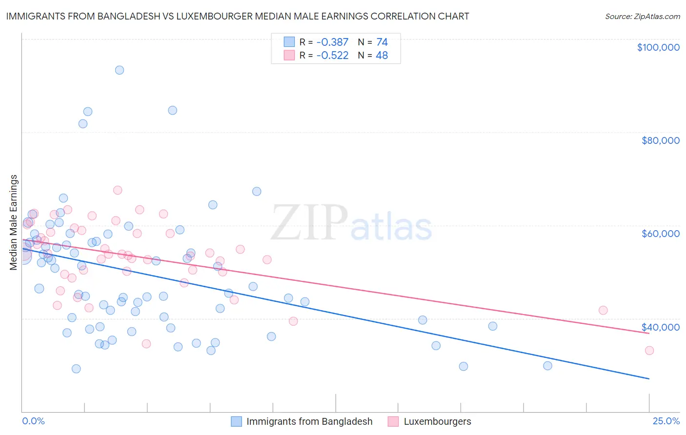 Immigrants from Bangladesh vs Luxembourger Median Male Earnings