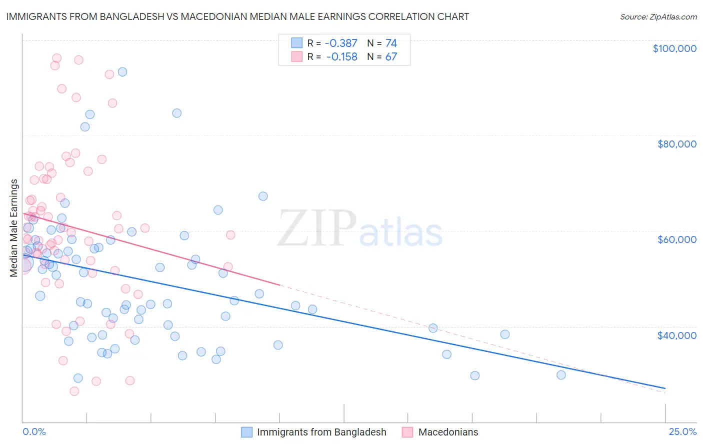 Immigrants from Bangladesh vs Macedonian Median Male Earnings