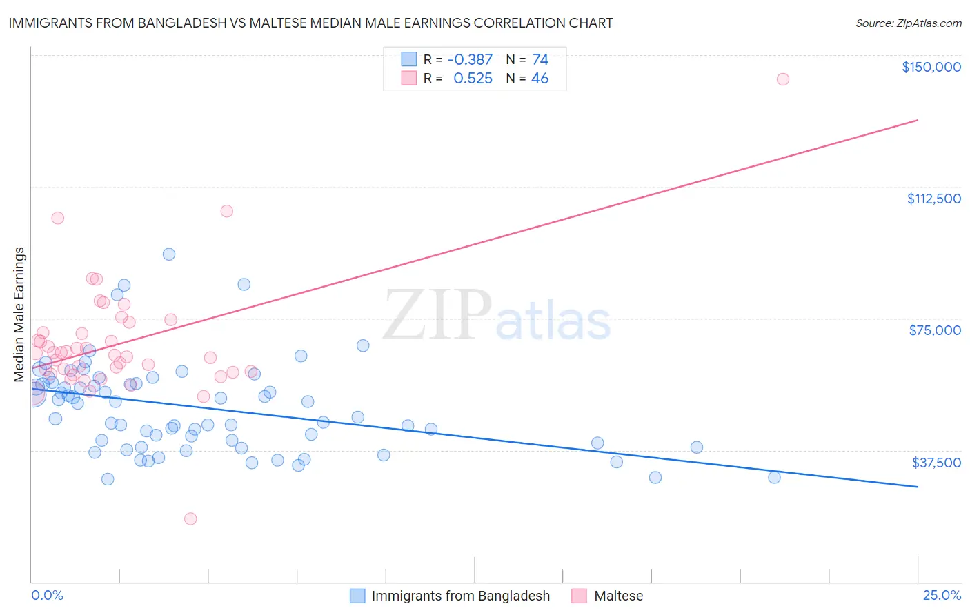 Immigrants from Bangladesh vs Maltese Median Male Earnings