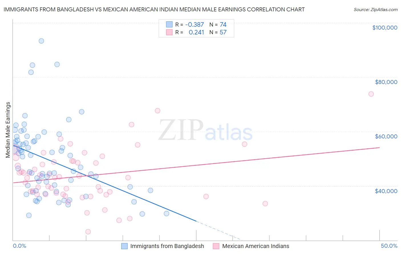Immigrants from Bangladesh vs Mexican American Indian Median Male Earnings
