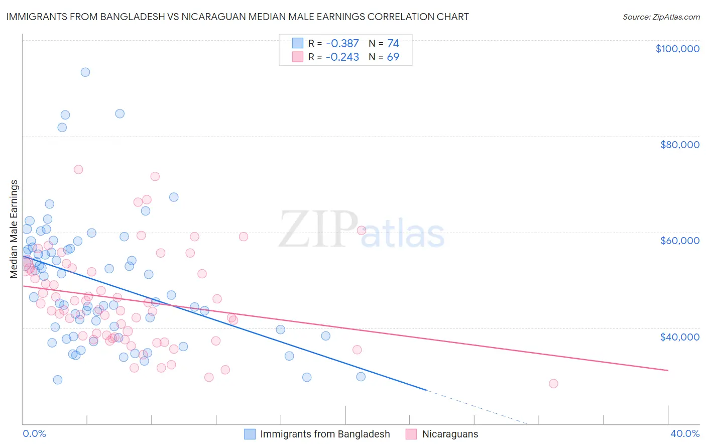 Immigrants from Bangladesh vs Nicaraguan Median Male Earnings