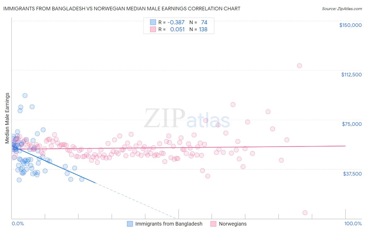 Immigrants from Bangladesh vs Norwegian Median Male Earnings