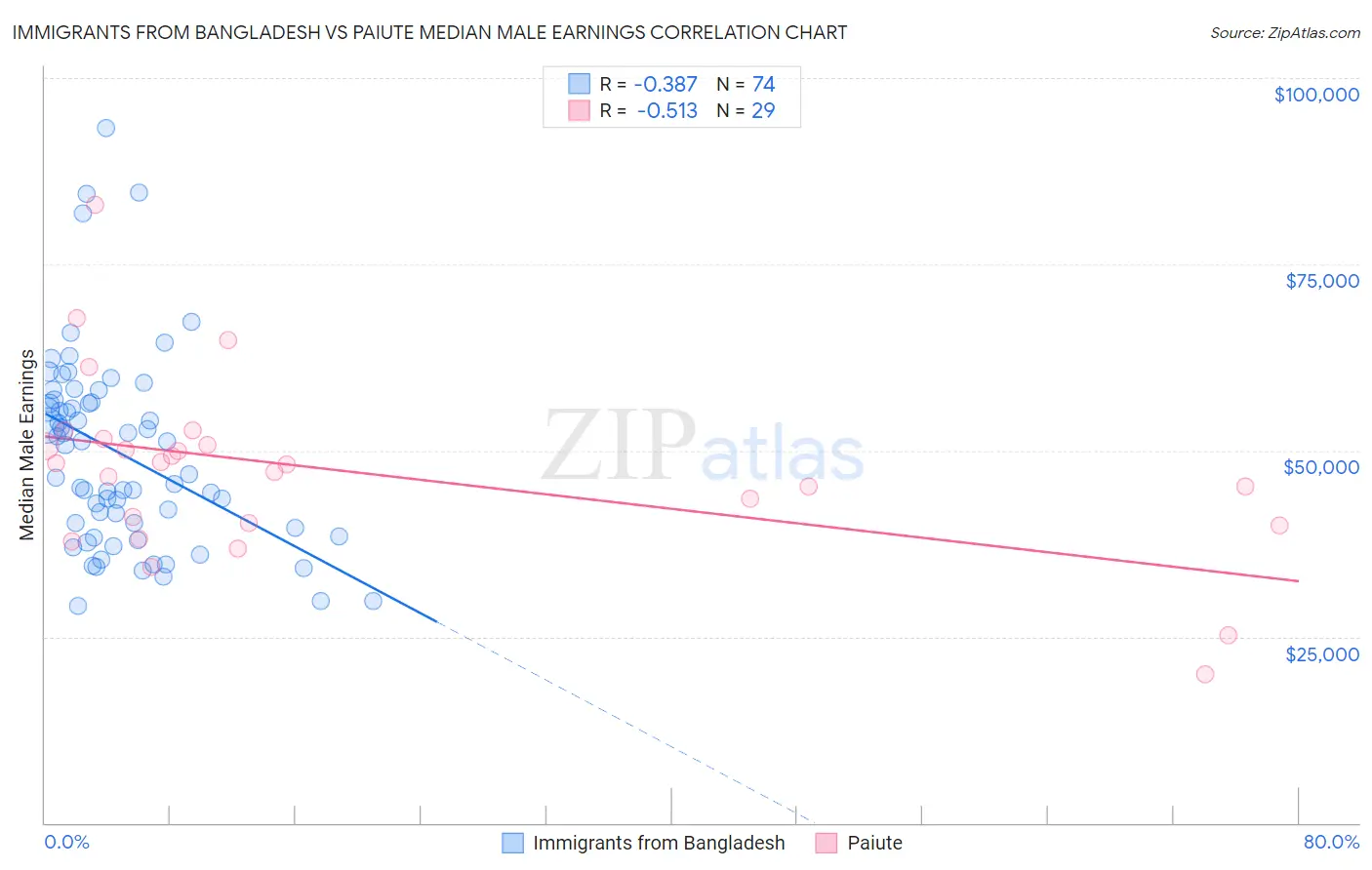 Immigrants from Bangladesh vs Paiute Median Male Earnings
