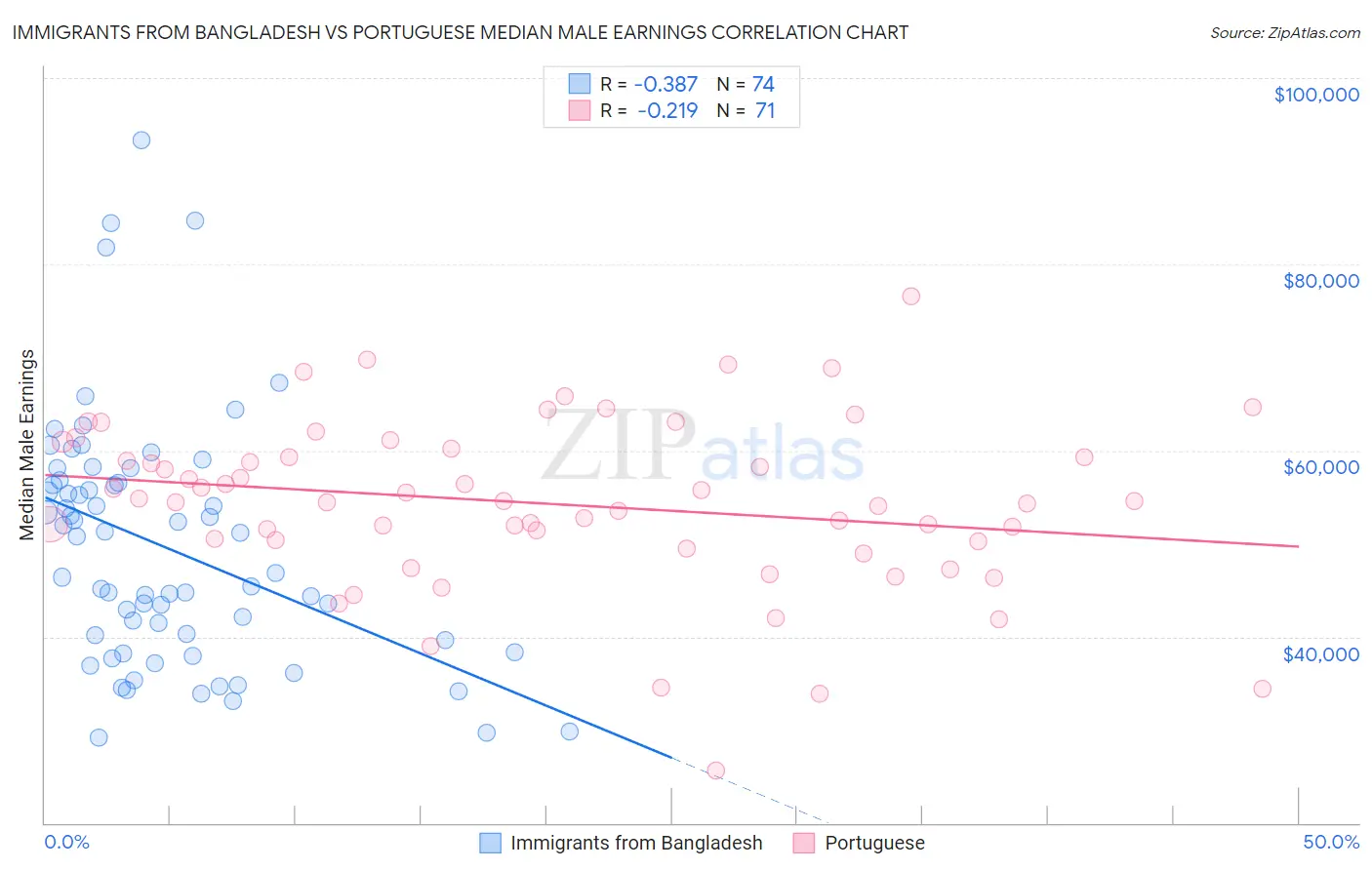Immigrants from Bangladesh vs Portuguese Median Male Earnings